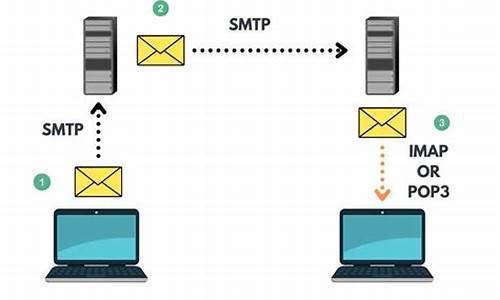 探索IMAP、SMTP和Exchange：电子邮件通信的基石